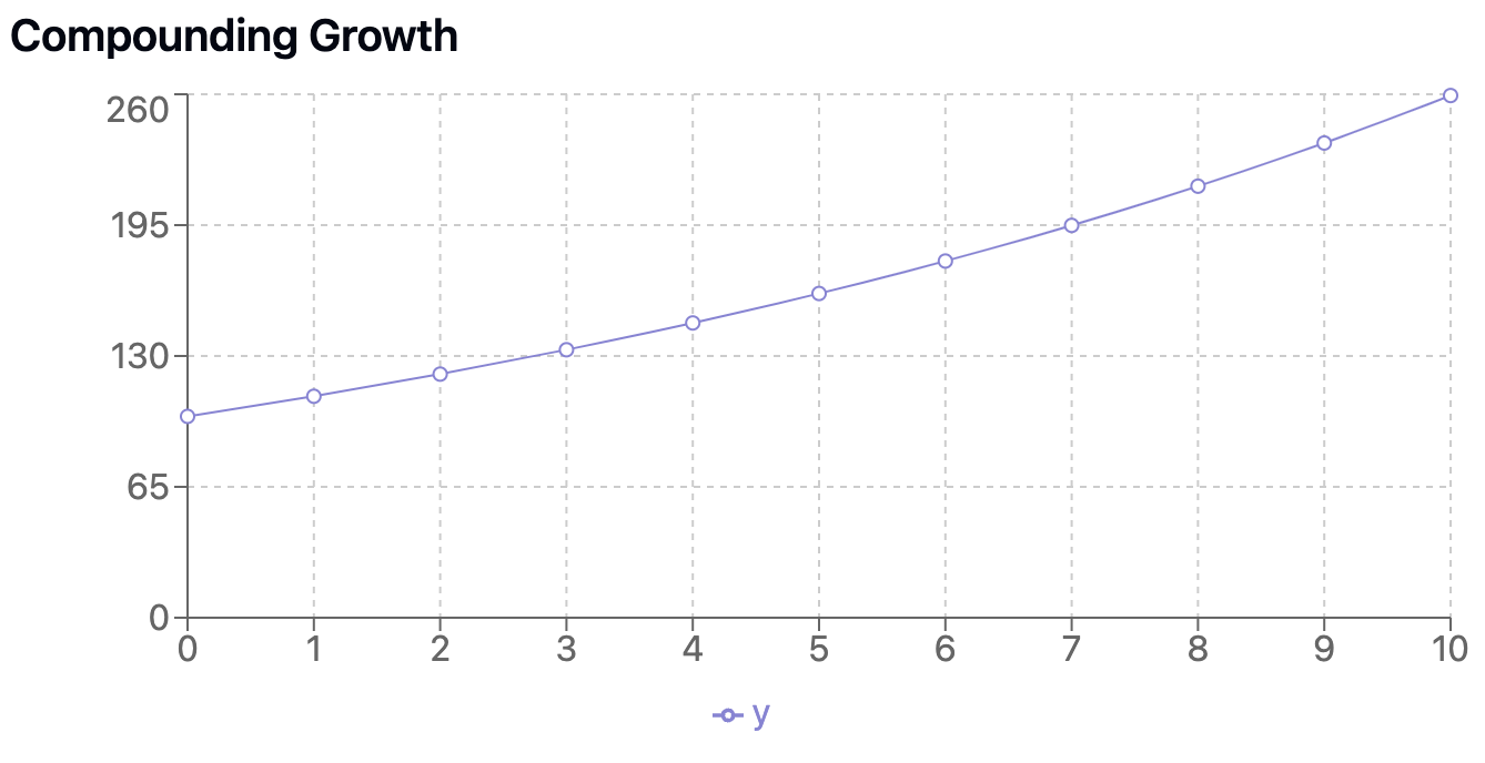 Compounding Growth Visualistion