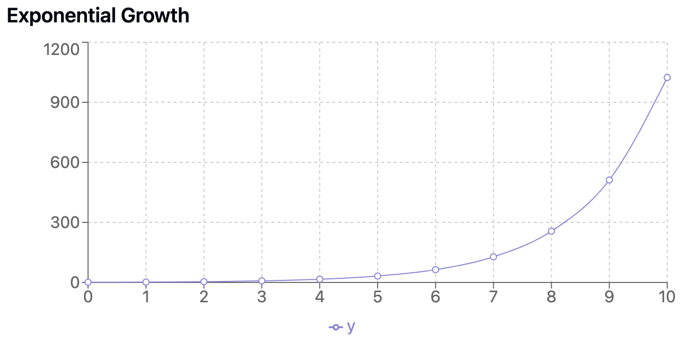 Exponential Growth Visualisaton