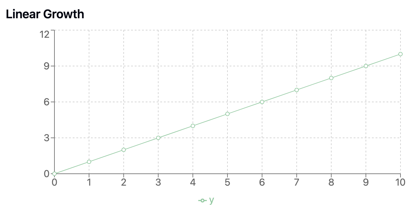 Simple Linear Growth Visualisation