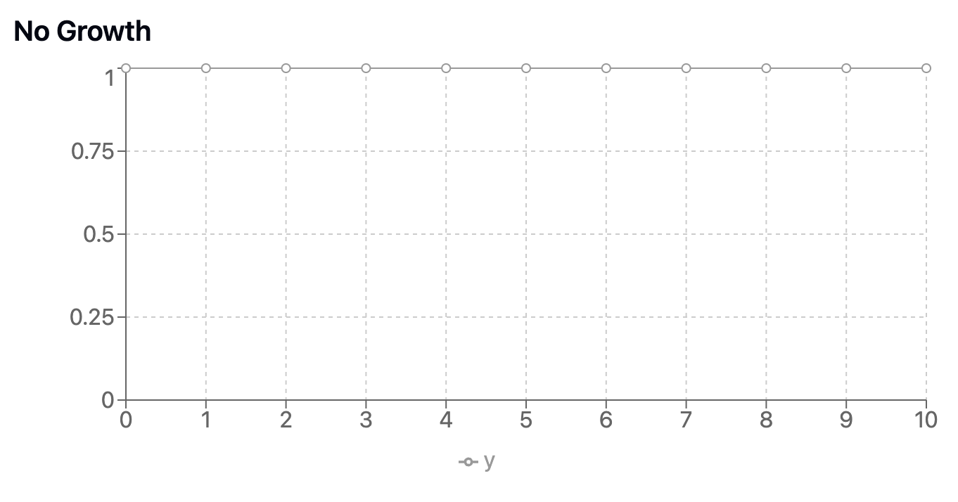 No Growth Visualisation